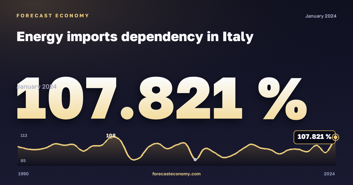 Зависимость от импорта энергоресурсов, %, коксующийся уголь в Италии: график динамики 1990–2024, последнее значение 107,821 %, источник Евростат