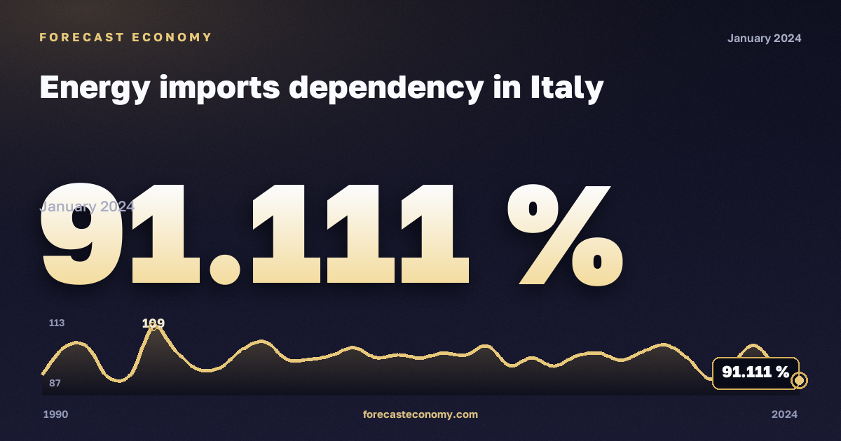 Зависимость от импорта энергоресурсов, %, прочий битуминозный уголь в Италии: график динамики 1990–2024, последнее значение 91,111 %, источник Евростат