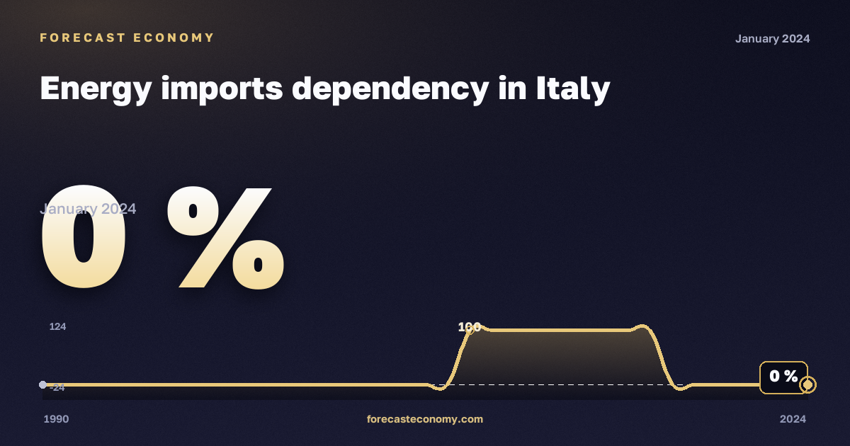 Energy imports dependency in Italy: dynamics chart 1990–2024, latest value 0 %, source Eurostat