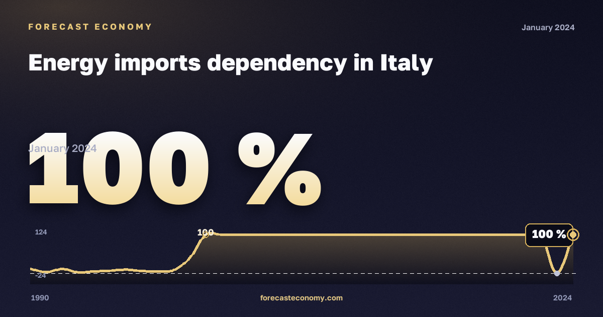 Зависимость от импорта энергоресурсов, %, лигнит в Италии: график динамики 1990–2024, последнее значение 100 %, источник Евростат