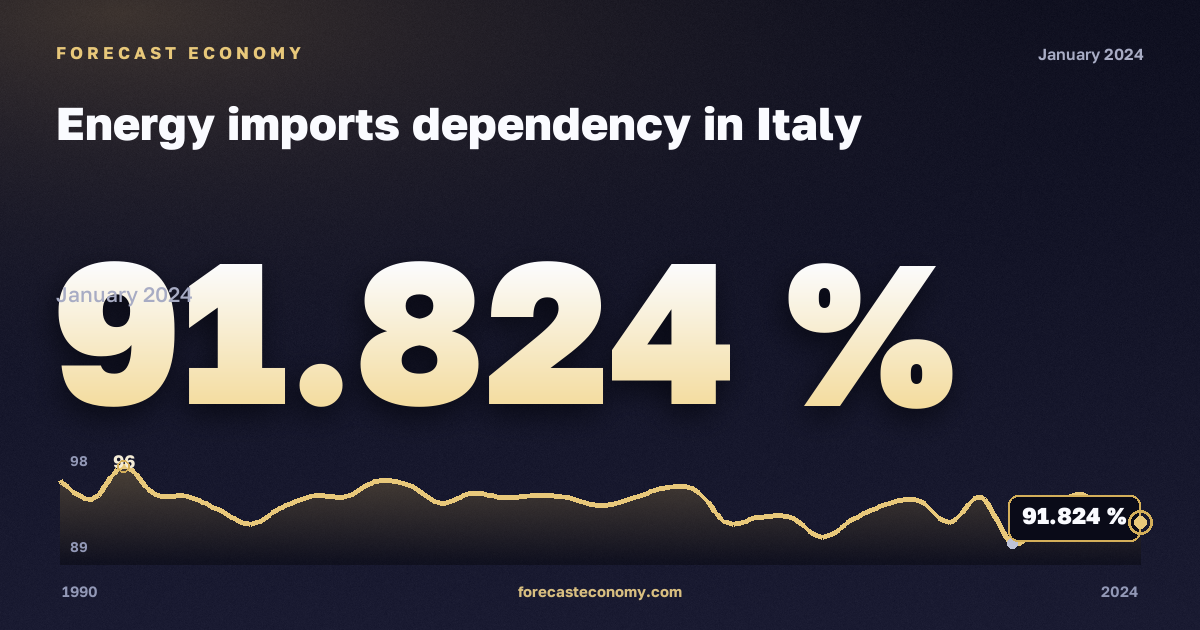 Зависимость от импорта энергоресурсов, %, сырая нефть в Италии: график динамики 1990–2024, последнее значение 91,824 %, источник Евростат