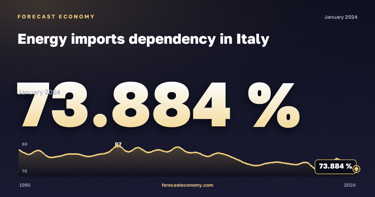 Energy imports dependency in Italy: dynamics chart 1990–2024, latest value 73.884 %, source Eurostat