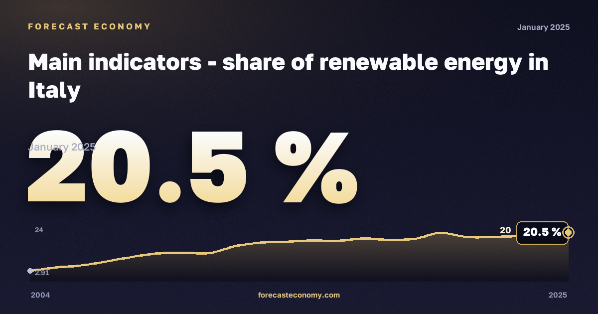 Main indicators - share of renewable energy in Italy: dynamics chart 2004–2025, latest value 20.5 %, source Eurostat