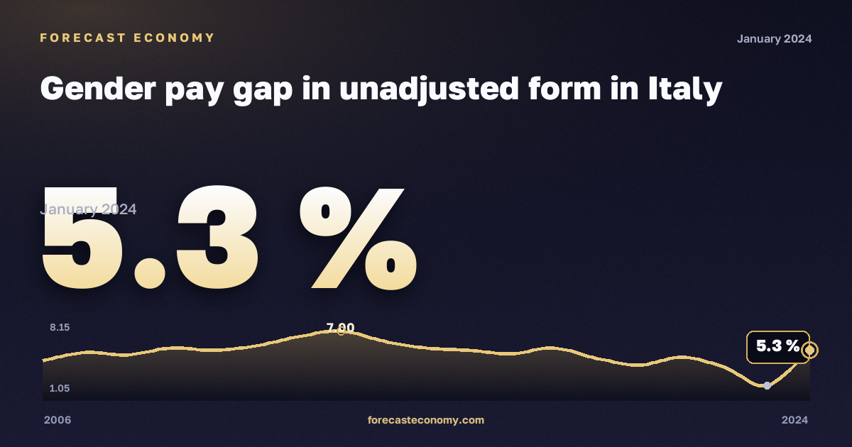 Нескорректированный гендерный разрыв в оплате труда, %, рыночная экономика без госуправления в Италии: график динамики 2006–2024, последнее значение 5,3 %, источник Евростат