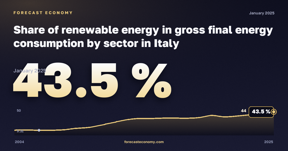 Share of renewable energy in gross final energy consumption by sector in Italy: dynamics chart 2004–2025, latest value 43.5 %, source Eurostat