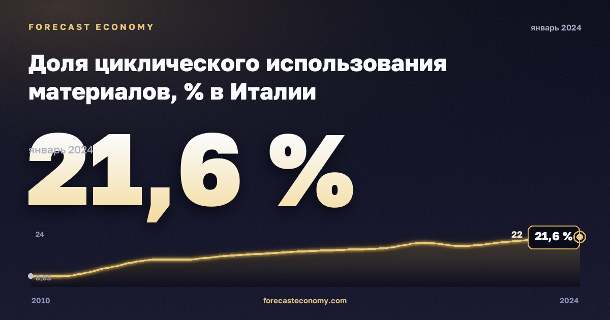 Доля циклического использования материалов, % в Италии: график динамики 2010–2024, последнее значение 21,6 %, источник Евростат