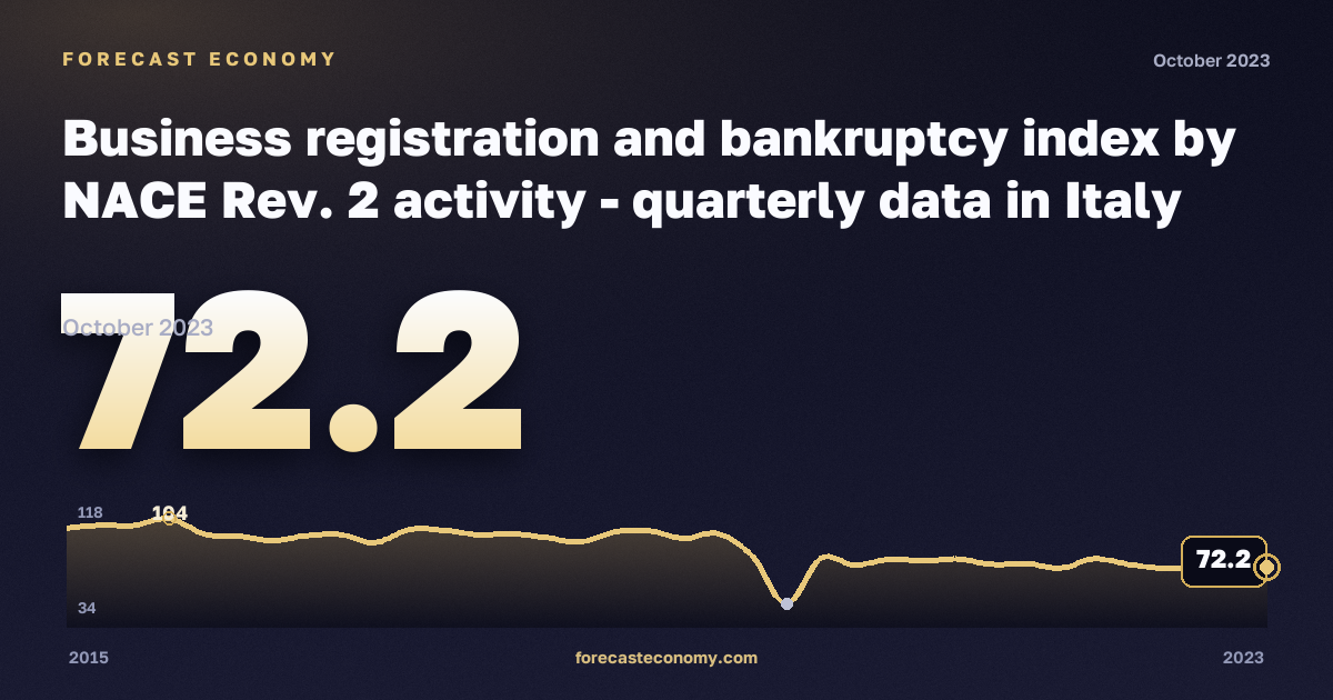 Регистрация предприятий и банкротства, индекс (2015 = 100), промышленность, включая водоснабжение в Италии: график динамики 2015–2023, последнее значение 72,2, источник Евростат