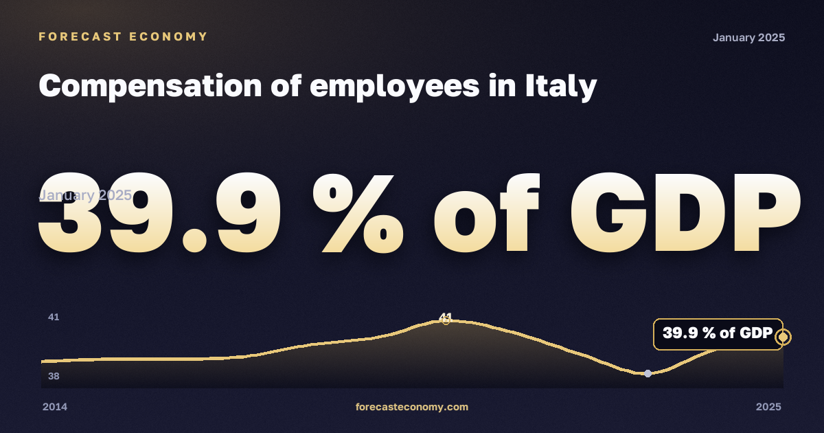 Compensation of employees in Italy: dynamics chart 2014–2025, latest value 39.9 % of GDP, source Eurostat