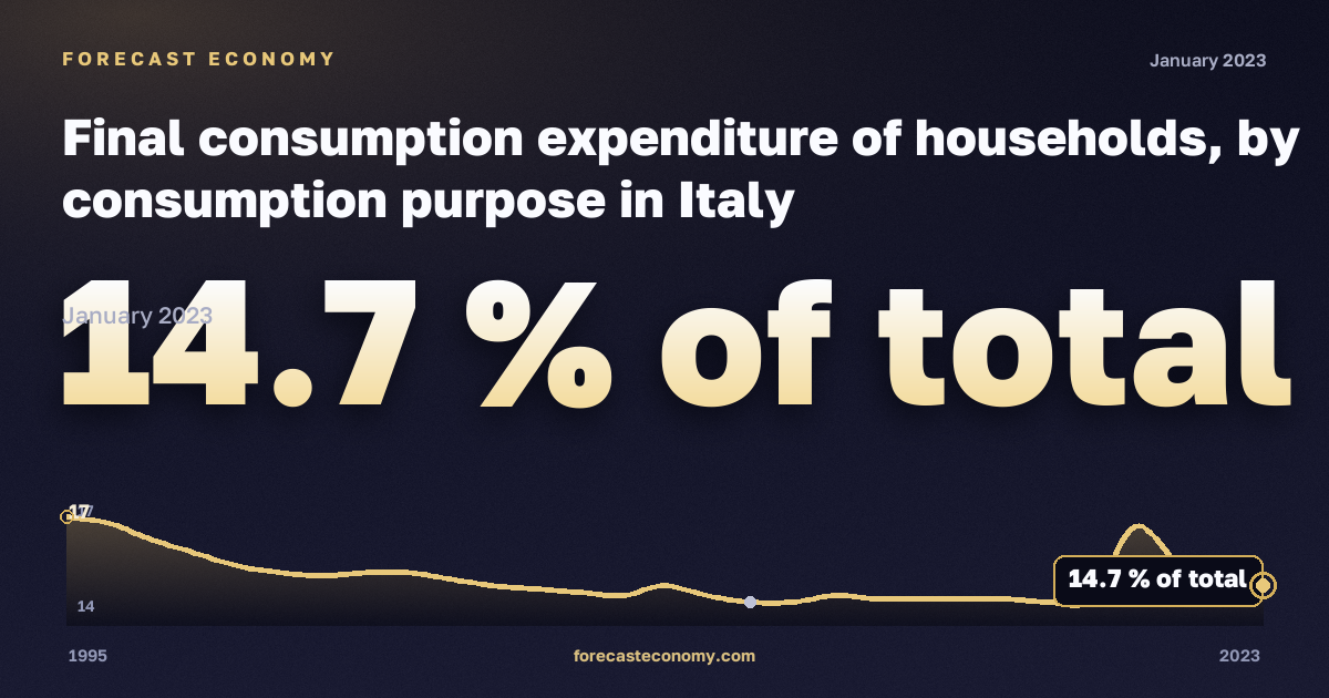 Final consumption expenditure of households, by consumption purpose in Italy: dynamics chart 1995–2023, latest value 14.7 % от итога, source Eurostat