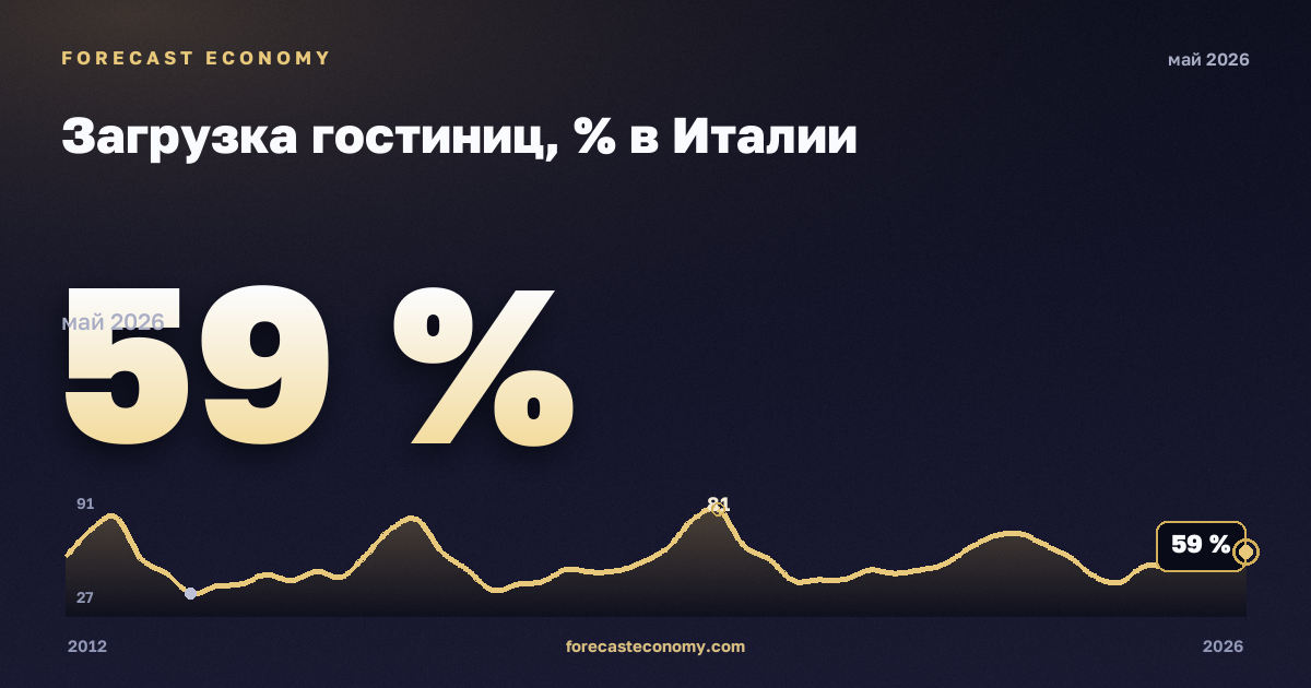 Загрузка гостиниц, % в Италии: график динамики 2012–2026, последнее значение 59 %, источник Евростат