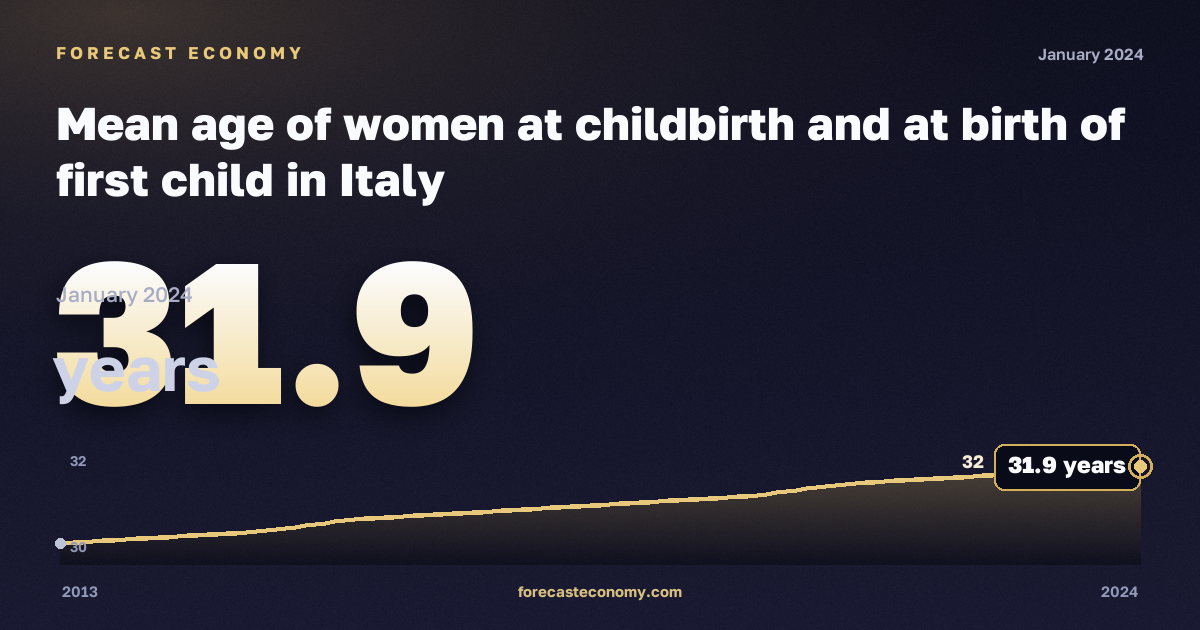Mean age of women at childbirth and at birth of first child in Italy: dynamics chart 2013–2024, latest value 31.9 лет, source Eurostat