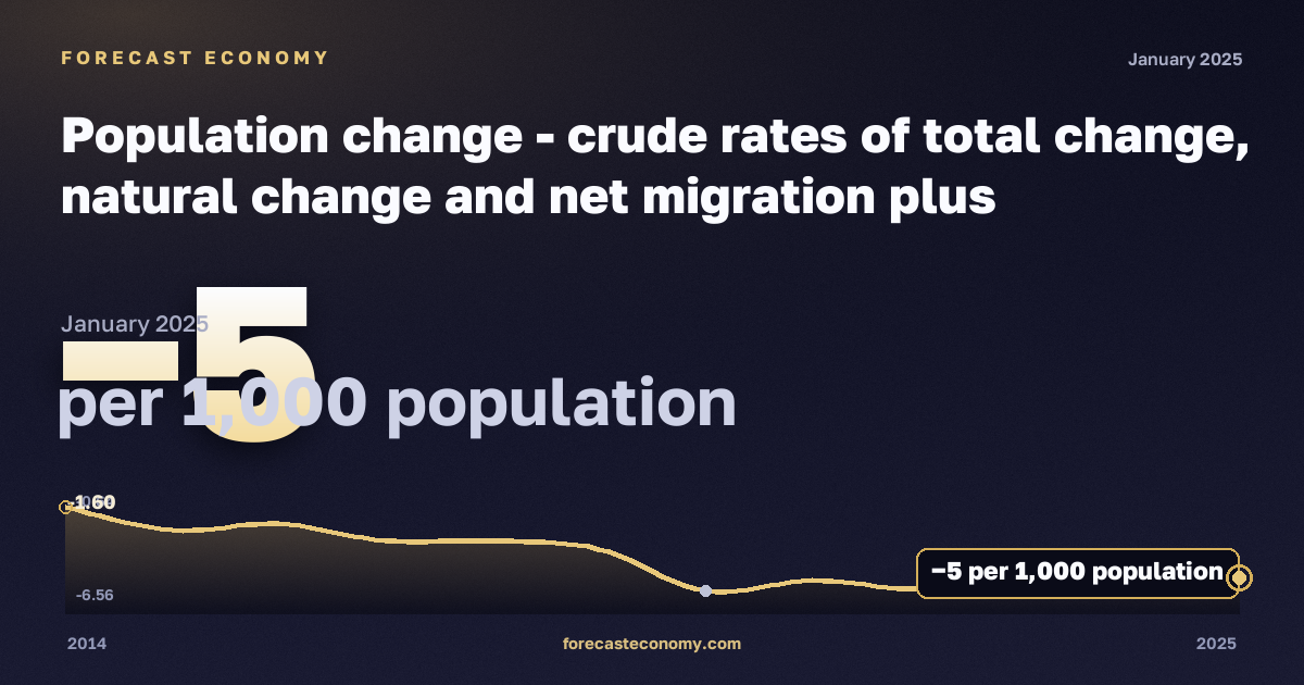 Общие коэффициенты изменения численности населения, на 1000 человек населения в Италии: график динамики 2014–2025, последнее значение −5 на 1000 человек населения, источник Евростат