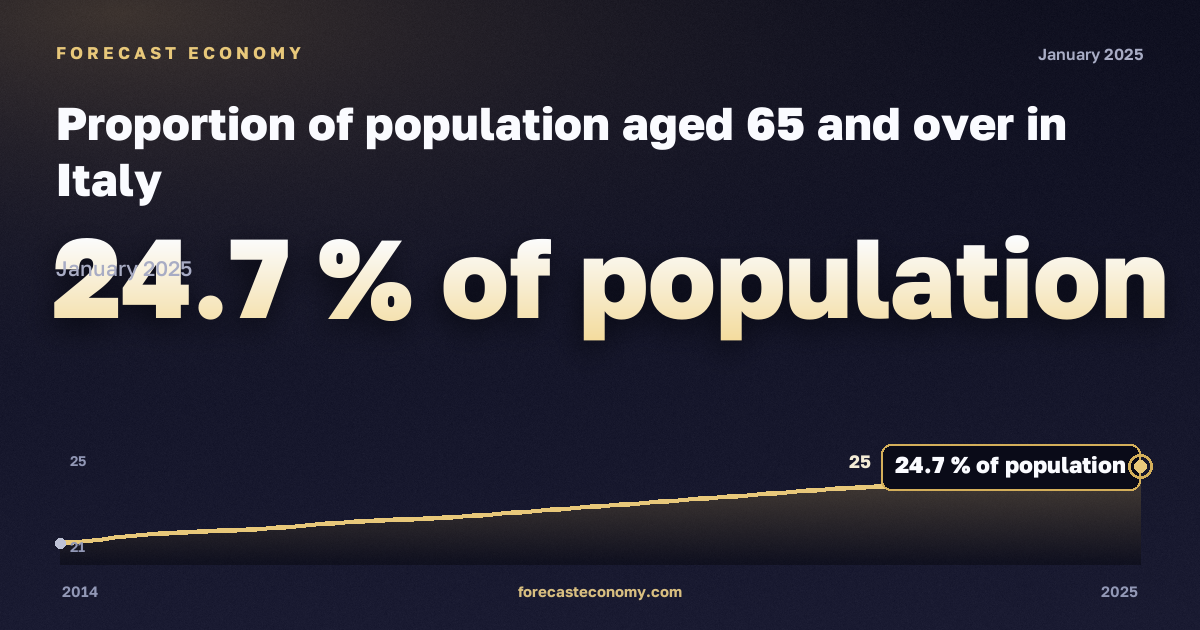 Доля населения в возрасте 65 лет и старше, % населения в Италии: график динамики 2014–2025, последнее значение 24,7 % населения, источник Евростат