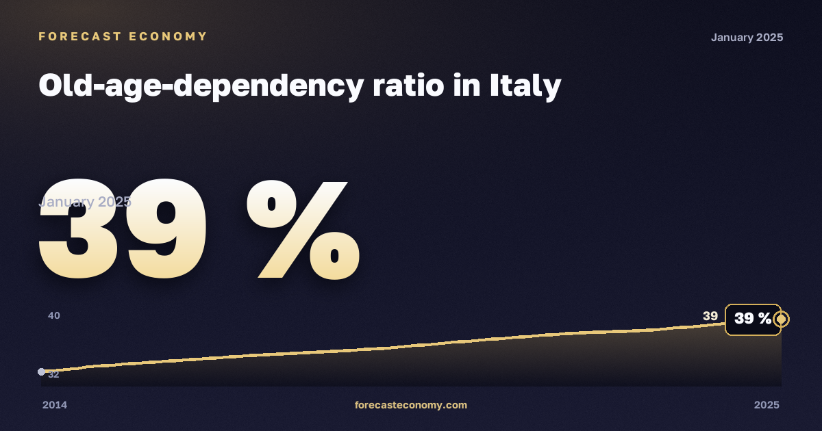Коэффициент демографической нагрузки пожилыми, % в Италии: график динамики 2014–2025, последнее значение 39 %, источник Евростат