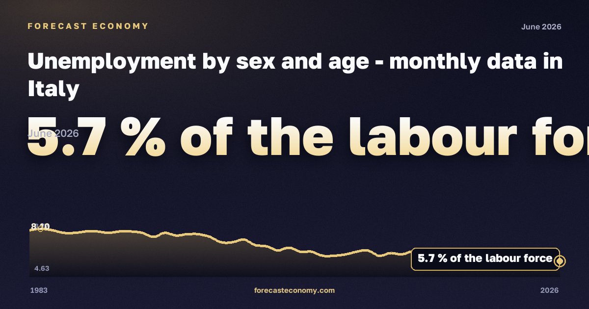 Unemployment by sex and age in Italy: dynamics chart 1983–2026, latest value 5.7 % экономически активного населения, source Eurostat