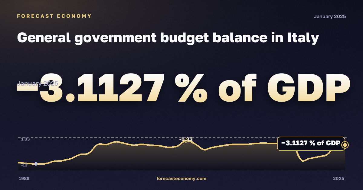 General government budget balance in Italy: dynamics chart 1988–2025, latest value −3.1127 % of GDP, source International Monetary Fund