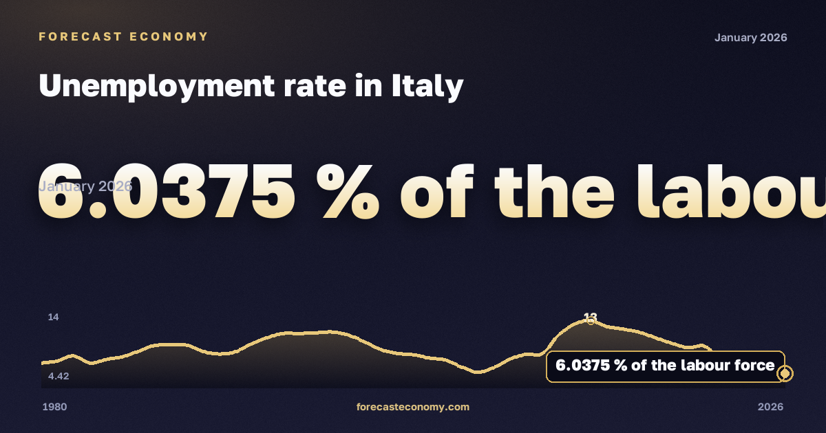 Unemployment rate in Italy: dynamics chart 1980–2026, latest value 6.0375 % экономически активного населения, source International Monetary Fund