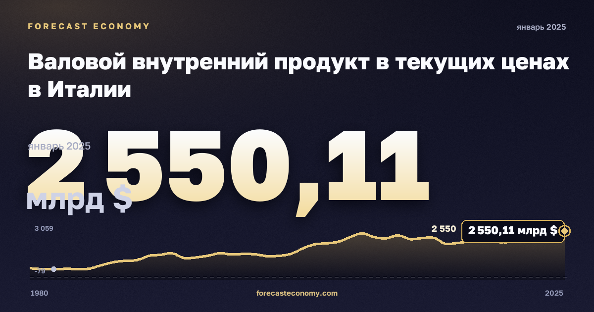 Валовой внутренний продукт в текущих ценах в Италии: график динамики 1980–2025, последнее значение 2 550,11 млрд $, источник Международный валютный фонд