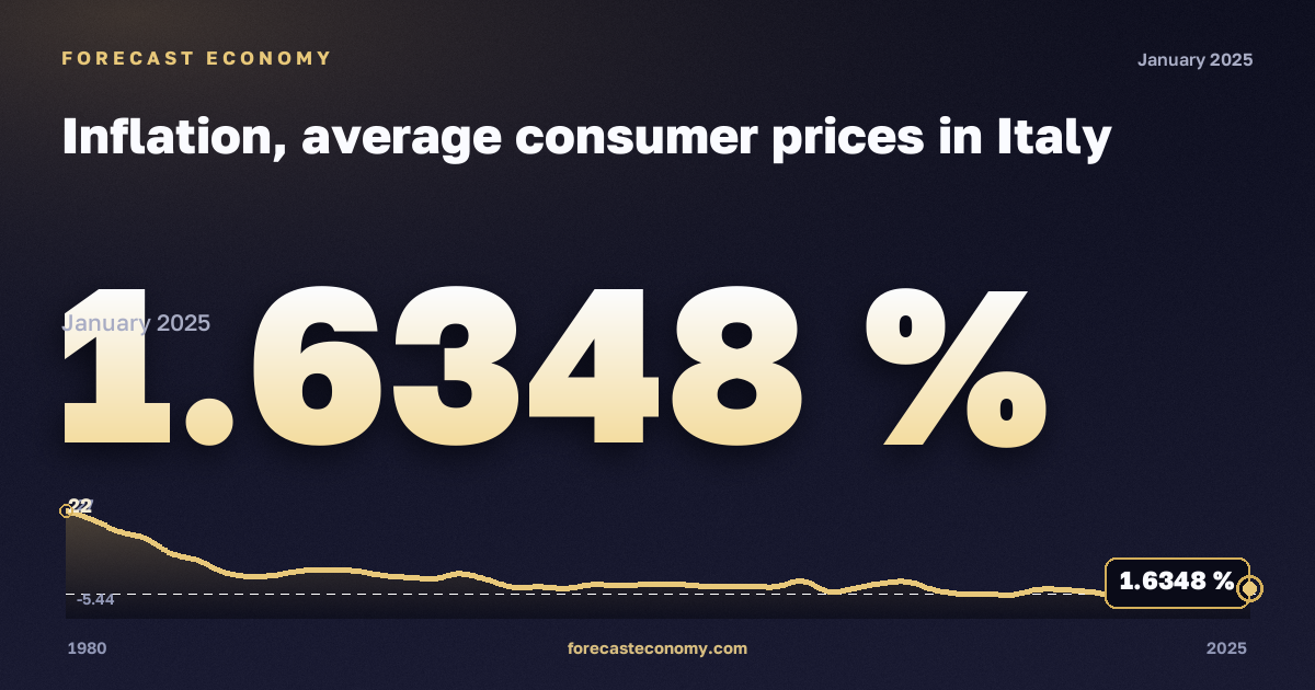 Inflation, average consumer prices in Italy: dynamics chart 1980–2025, latest value 1.6348 %, source International Monetary Fund