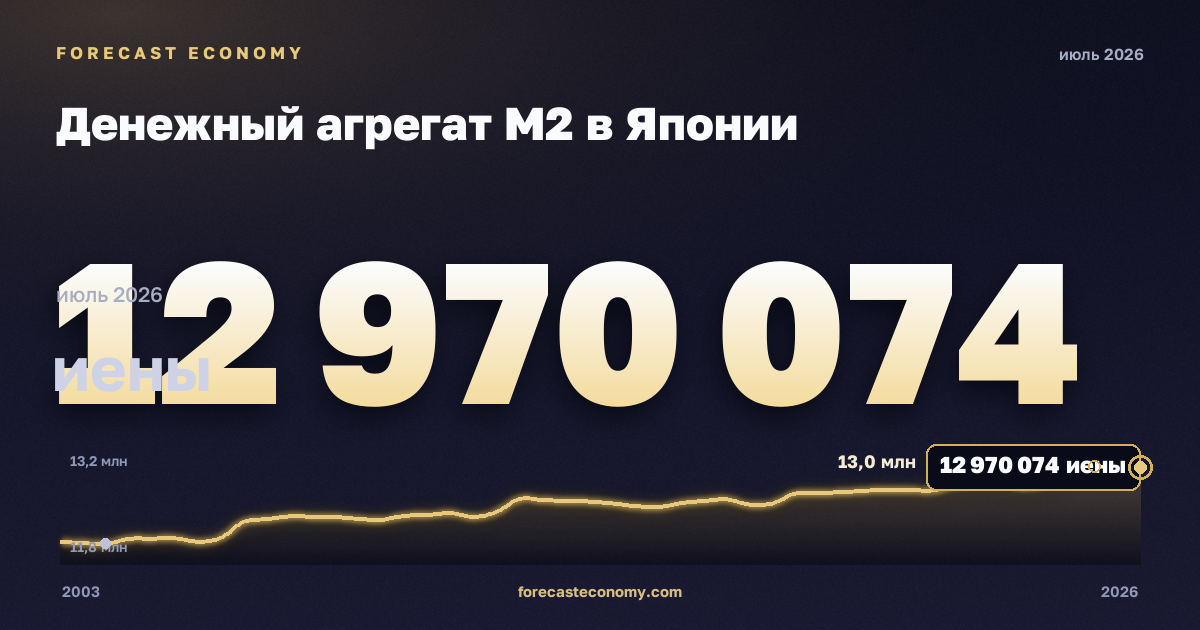 Денежный агрегат M2 в Японии: график динамики 2003–2026, последнее значение 12 970 074 иены, источник Банк Японии