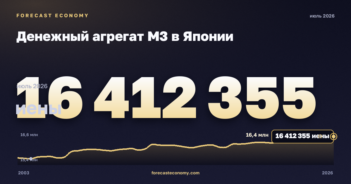 Денежный агрегат M3 в Японии: график динамики 2003–2026, последнее значение 16 412 355 иены, источник Банк Японии