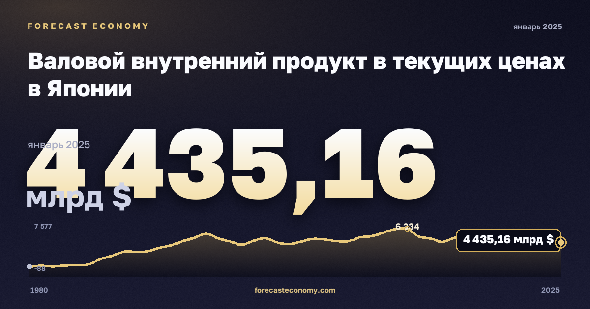 Валовой внутренний продукт в текущих ценах в Японии: график динамики 1980–2025, последнее значение 4 435,16 млрд $, источник Международный валютный фонд
