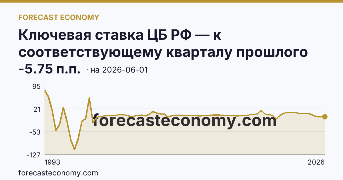 Ключевая ставка ЦБ РФ — к соответствующему кварталу прошлого года — график динамики, последнее значение -5.75 п.п., источник Банк России
