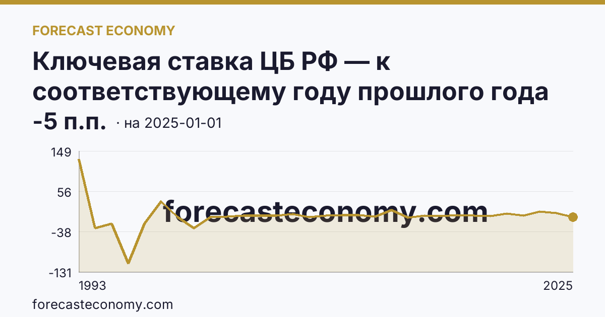 Ключевая ставка ЦБ РФ — к соответствующему году прошлого года — график динамики, последнее значение -5 п.п., источник Банк России