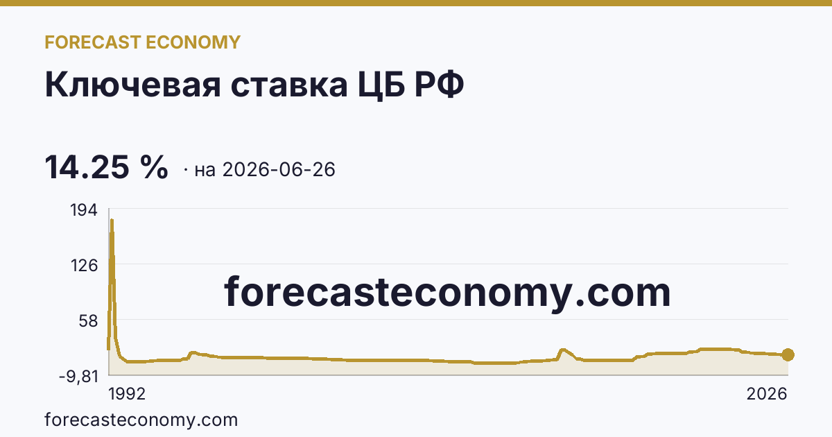 Ключевая ставка ЦБ РФ — график динамики, последнее значение 14.25 %, источник Банк России