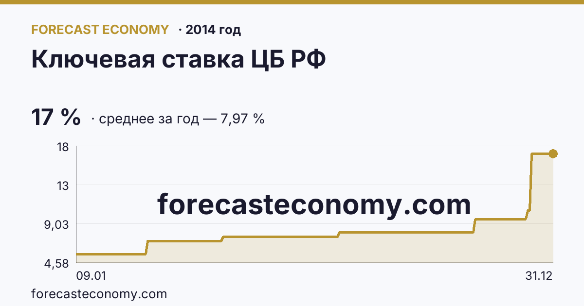Ключевая ставка ЦБ РФ в 2014 году — график, среднее за год 7,97 %, источник Банк России