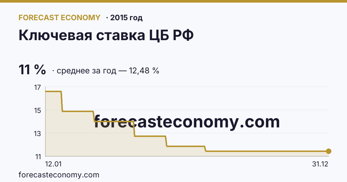 Ключевая ставка ЦБ РФ в 2015 году — график, среднее за год 12,48 %, источник Банк России