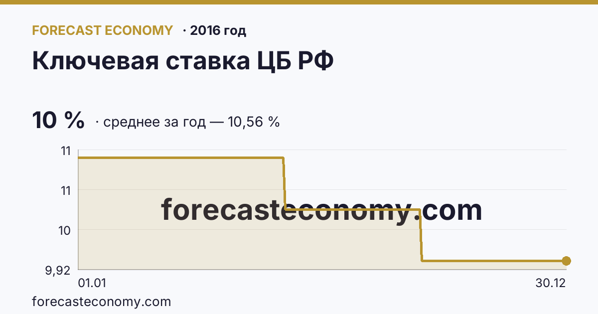 Ключевая ставка ЦБ РФ в 2016 году — график, среднее за год 10,56 %, источник Банк России