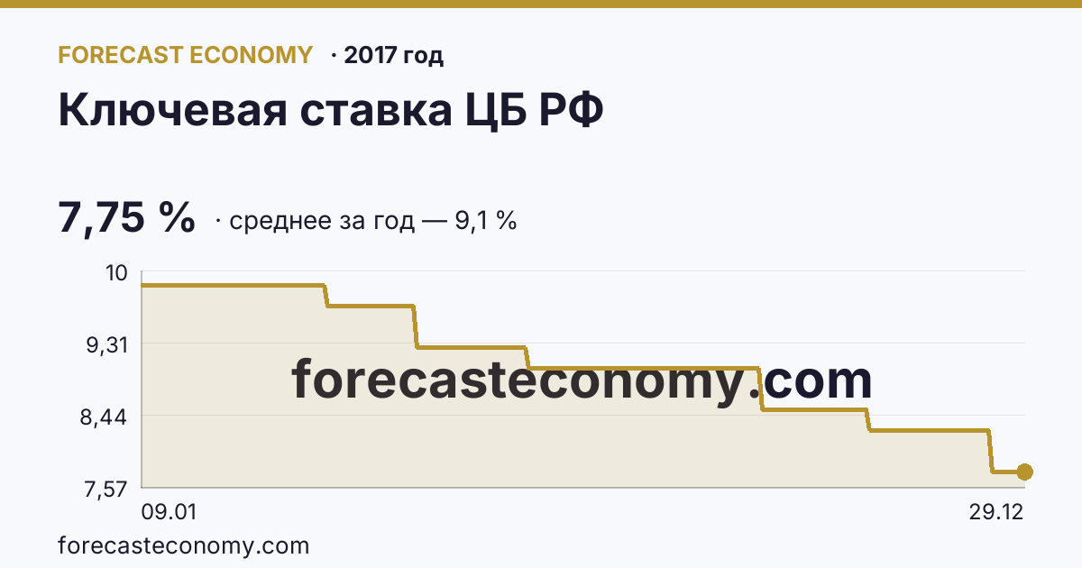 Ключевая ставка ЦБ РФ в 2017 году — график, среднее за год 9,1 %, источник Банк России