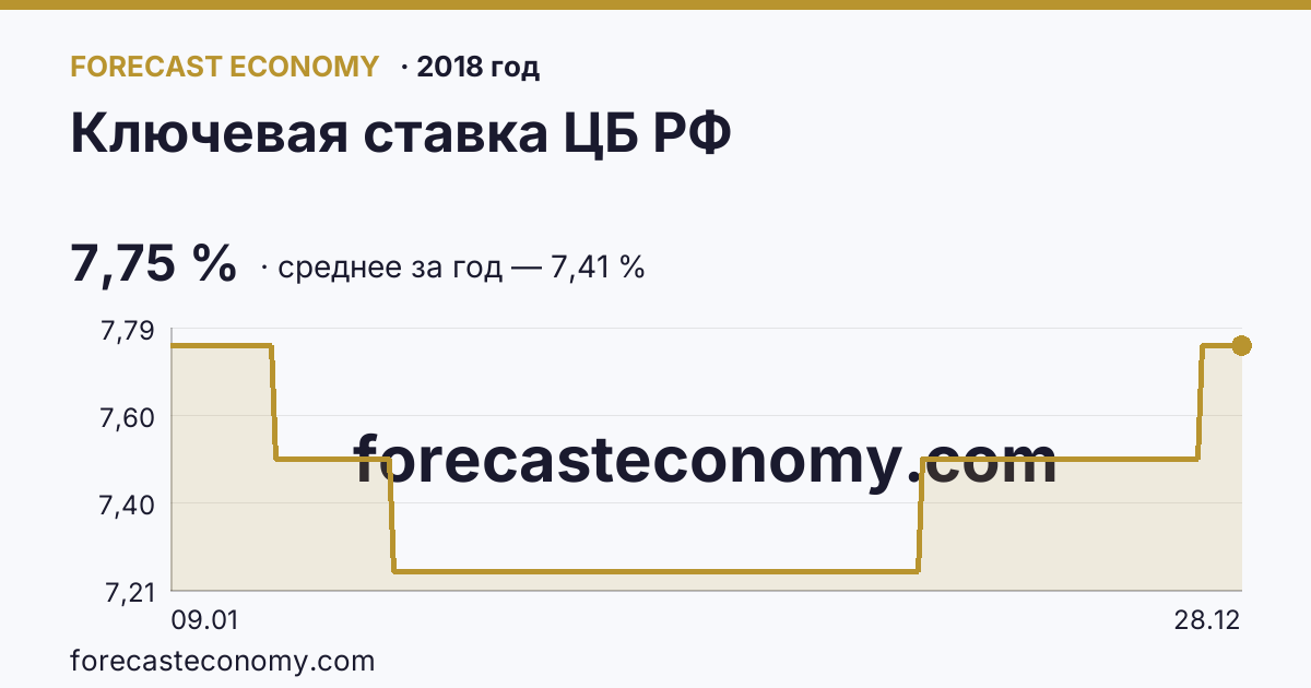 Ключевая ставка ЦБ РФ в 2018 году — график, среднее за год 7,41 %, источник Банк России