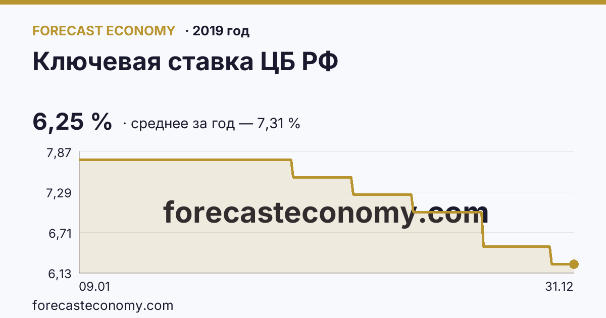 Ключевая ставка ЦБ РФ в 2019 году — график, среднее за год 7,31 %, источник Банк России