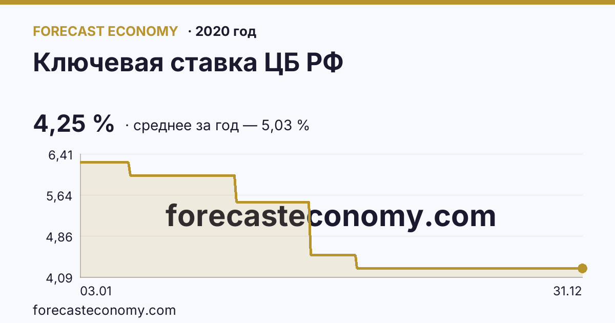 Ключевая ставка ЦБ РФ в 2020 году — график, среднее за год 5,03 %, источник Банк России
