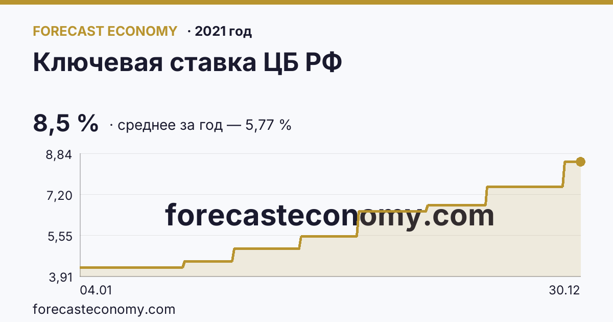 Ключевая ставка ЦБ РФ в 2021 году — график, среднее за год 5,77 %, источник Банк России