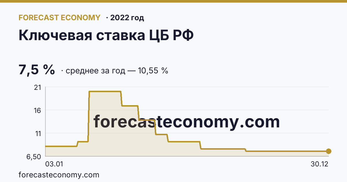 Ключевая ставка ЦБ РФ в 2022 году — график, среднее за год 10,55 %, источник Банк России