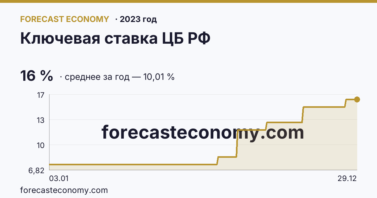 Ключевая ставка ЦБ РФ в 2023 году — график, среднее за год 10,01 %, источник Банк России