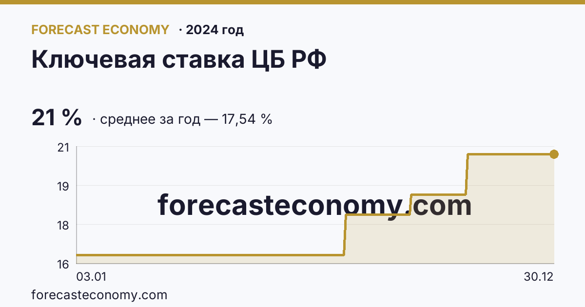 Ключевая ставка ЦБ РФ в 2024 году — график, среднее за год 17,54 %, источник Банк России