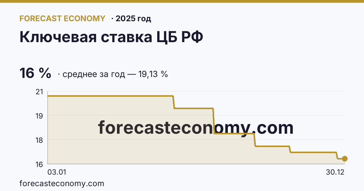 Ключевая ставка ЦБ РФ в 2025 году — график, среднее за год 19,13 %, источник Банк России