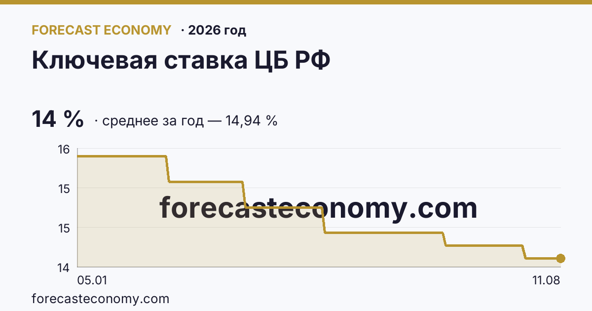 Ключевая ставка ЦБ РФ в 2026 году — график, среднее за год (на 11 августа 2026) 14,94 %, источник Банк России