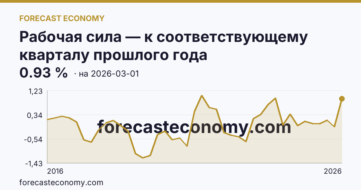 Рабочая сила — к соответствующему кварталу прошлого года — график динамики, последнее значение 0.93 %, источник Росстат