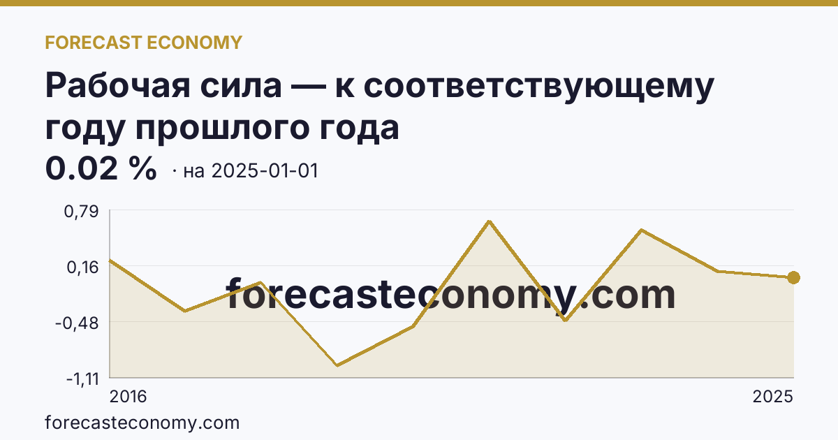 Рабочая сила — к соответствующему году прошлого года — график динамики, последнее значение 0.02 %, источник Росстат
