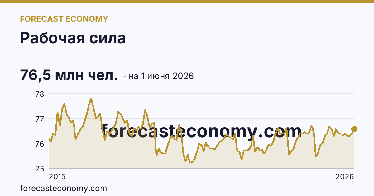 Рабочая сила — график динамики, последнее значение 76,5 млн чел., источник Росстат