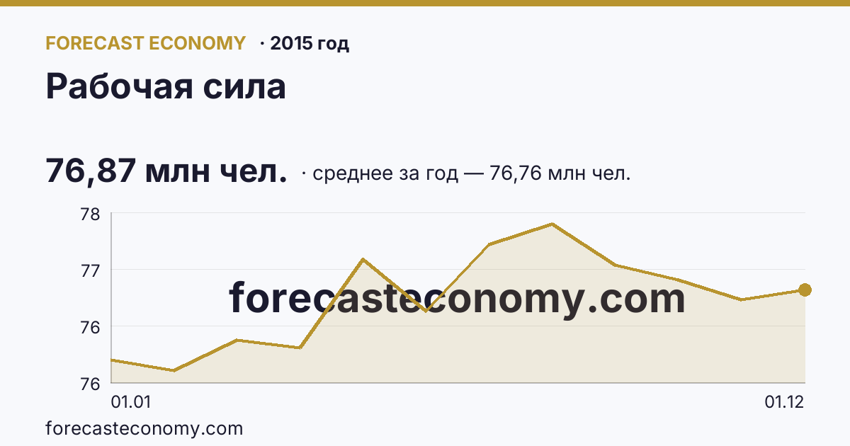 Рабочая сила в 2015 году — график, среднее за год 76,76 млн чел., источник Росстат