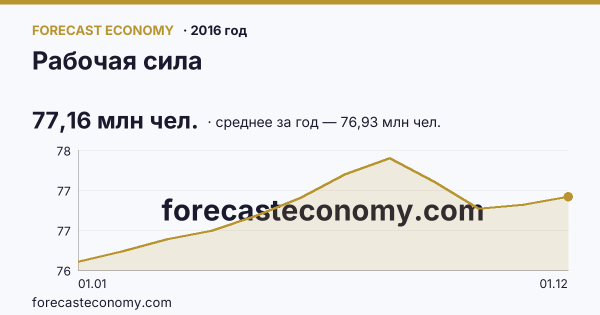 Рабочая сила в 2016 году — график, среднее за год 76,93 млн чел., источник Росстат