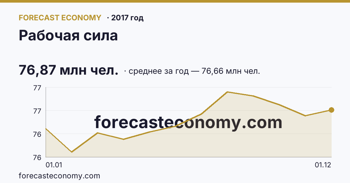 Рабочая сила в 2017 году — график, среднее за год 76,66 млн чел., источник Росстат