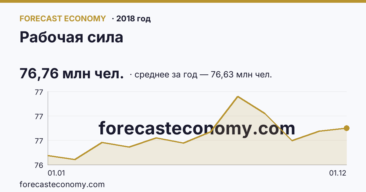 Рабочая сила в 2018 году — график, среднее за год 76,63 млн чел., источник Росстат