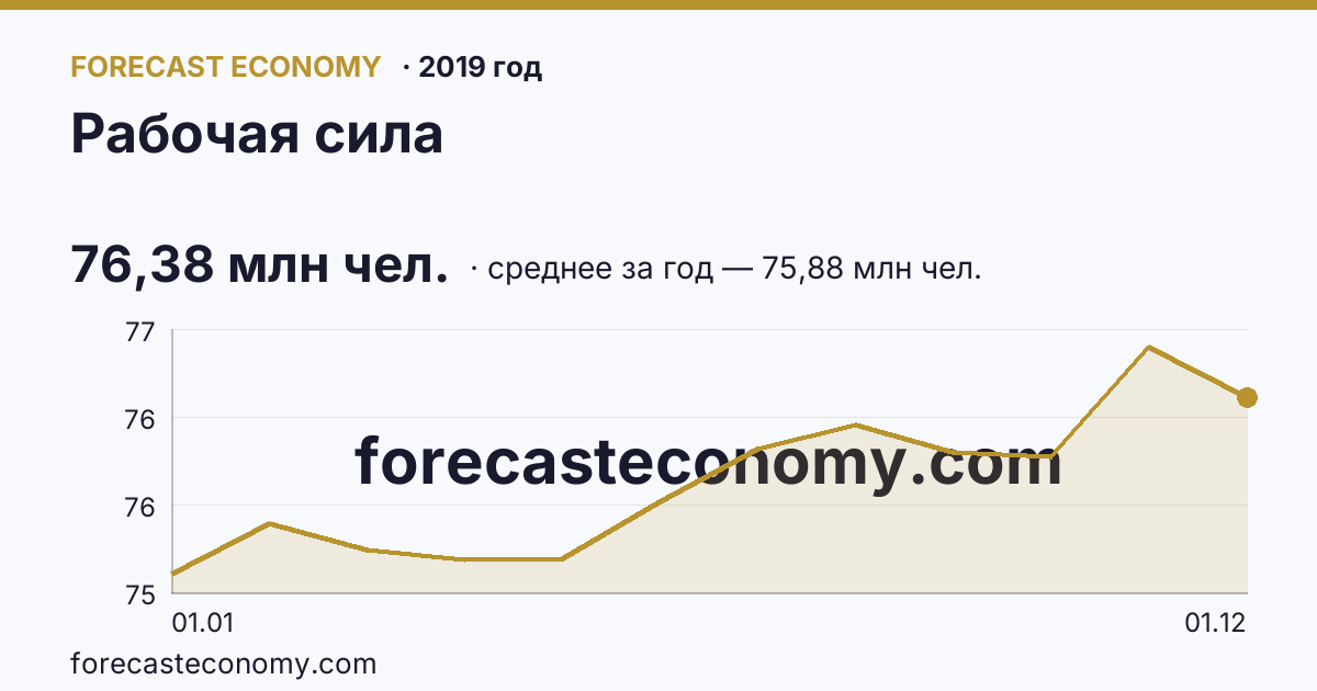 Рабочая сила в 2019 году — график, среднее за год 75,88 млн чел., источник Росстат
